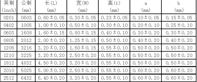貼片電阻2512什么意思？